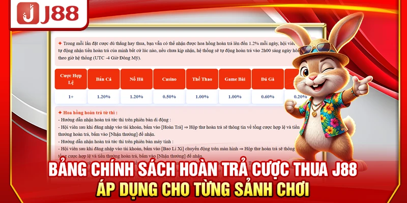 Bảng chính sách hoàn trả cược thua J88 áp dụng cho từng sảnh chơi