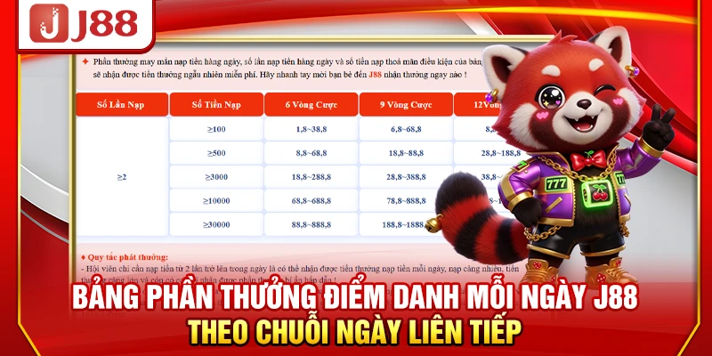 Bảng phần thưởng điểm danh mỗi ngày theo chuỗi ngày liên tiếp